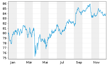 Chart Altria Group Inc. DL-Notes 2012(42) - 1 Year