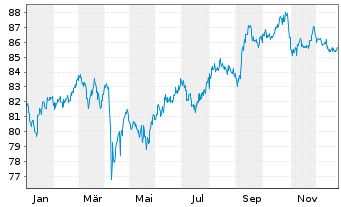 Chart Altria Group Inc. DL-Notes 2013(43) - 1 Jahr