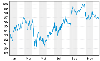 Chart Altria Group Inc. DL-Notes 2013(44) - 1 Jahr