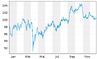 Chart Altria Group Inc. DL-Notes 2019(19/49) - 1 Year