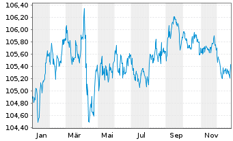 Chart Howmet Aerospace Inc. DL-Notes 1998(98/28) - 1 Year