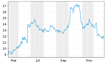 Chart Amarin Corp. PLC - 1 Jahr