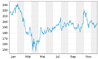 Chart Amazon.com Inc. - 1 Jahr