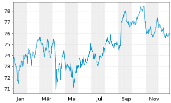Chart Amazon.com Inc. DL-Notes 2021(21/41) - 1 Jahr