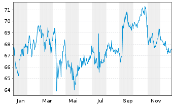 Chart Amazon.com Inc. DL-Notes 2021(21/51) - 1 Jahr