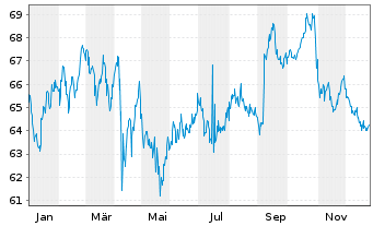 Chart Amazon.com Inc. DL-Notes 2021(21/61) - 1 Jahr