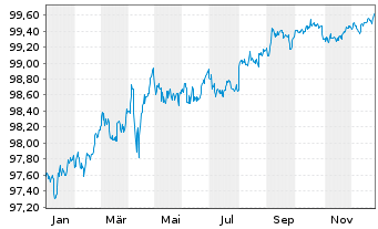 Chart Amazon.com Inc. DL-Notes 2022(22/27) - 1 Jahr