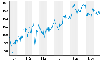 Chart Amazon.com Inc. DL-Notes 2022(22/32) - 1 Jahr