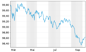 Chart Amazon.com Inc. DL-Notes 2026(26/28) - 1 Year