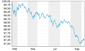 Chart Amazon.com Inc. DL-Notes 2026(26/29) - 1 Year