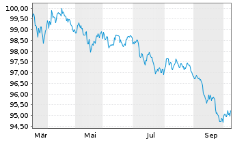 Chart Amazon.com Inc. DL-Notes 2026(26/31) - 1 Year