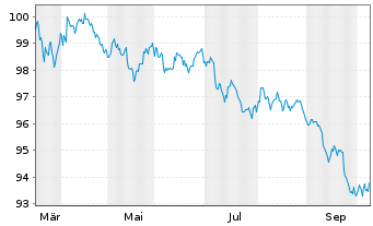 Chart Amazon.com Inc. DL-Notes 2026(26/33) - 1 Year
