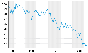 Chart Amazon.com Inc. DL-Notes 2026(26/36) - 1 Year