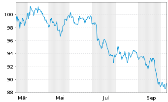 Chart Amazon.com Inc. DL-Notes 2026(26/46) - 1 Year