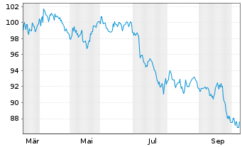 Chart Amazon.com Inc. DL-Notes 2026(26/56) - 1 Year
