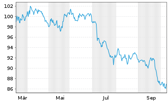 Chart Amazon.com Inc. DL-Notes 2026(26/66) - 1 Year