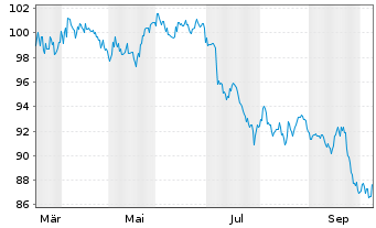 Chart Amazon.com Inc. DL-Notes 2026(26/76) - 1 Year