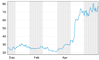 Chart Ambiq Micro Inc - 1 Year