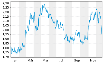 Chart AMBEV S.A. ADR - 1 Jahr