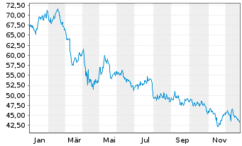 Chart AMERCO - 1 Jahr