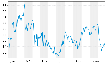 Chart Ameren Corp. - 1 Jahr