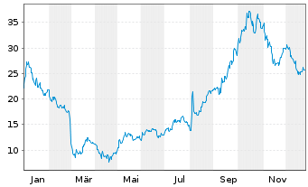 Chart Ameresco Inc. Cl.A  - 1 Jahr