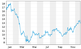 Chart American Airlines Group Inc. - 1 Jahr
