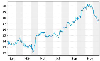 Chart Am&eacute;rica M&oacute;vil S.A.B. de C.V. Spons. ADRs - 1 Year