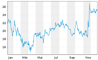Chart Amentum Holdings Inc. - 1 Jahr