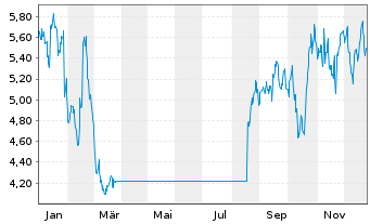 Chart American Axle & Mfg Hldgs Inc. - 1 Jahr