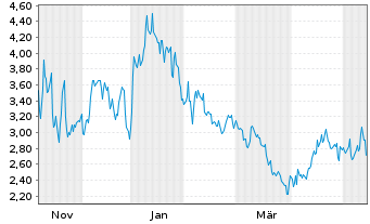 Chart American Battery Technology Co - 1 Jahr