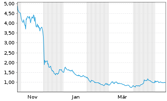 Chart American Bitcoin Corp. - 1 Jahr