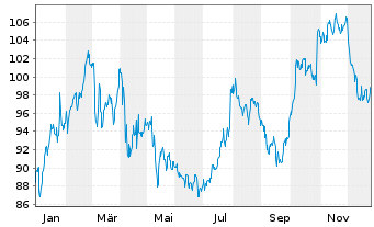 Chart American Electric Power Co.Inc - 1 Jahr