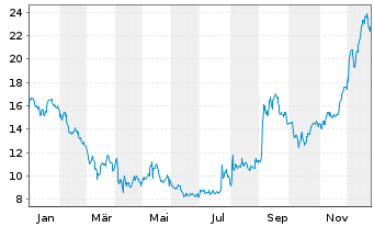 Chart American Eagle Outfitters Inc. - 1 Jahr