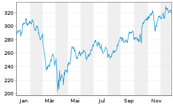 Chart American Express Co. - 1 Jahr