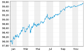Chart American Express Co. DL-Notes 2019(22/26) - 1 Year
