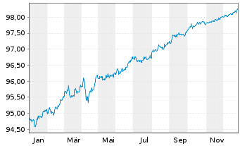 Chart American Express Co. DL-Notes 2021(26) - 1 Jahr
