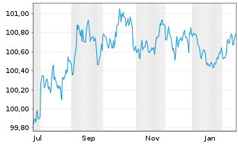 Chart American Express Co. DL-FLR Notes 2025(25/29) - 1 Year