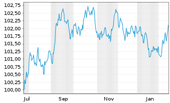Chart American Express Co. DL-FLR Notes 2025(25/33) - 1 Year