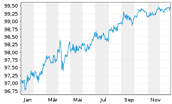 Chart American Express Credit Corp. DL-MTN. 2017(27/27) - 1 Year