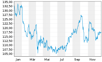 Chart American Financial Group Inc. - 1 Jahr