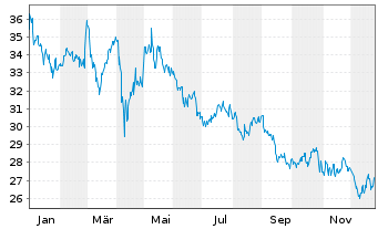 Chart American Homes 4 Rent - 1 Jahr