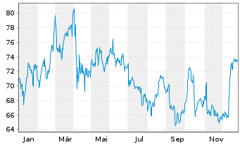 Chart American International Grp Inc - 1 Jahr