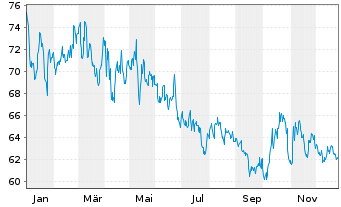 Chart American States Water Co. - 1 Year