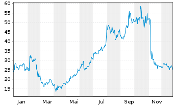 Chart Amer. Superconductor Corp. - 1 Jahr