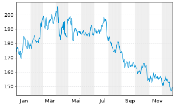 Chart American Tower REIT Inc. - 1 Jahr