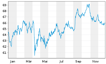 Chart American Tower Corp. DL-Notes 2020(20/50) - 1 Jahr