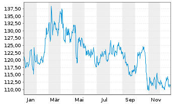 Chart American Water Works Co. Inc. - 1 Jahr