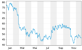 Chart American Woodmark Corp. - 1 Jahr