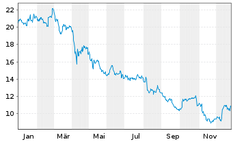 Chart Americold Realty Trust Inc. - 1 Jahr